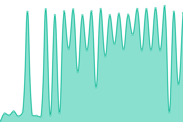 Response time graph