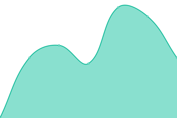 Response time graph