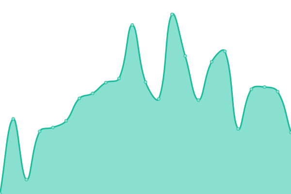 Response time graph