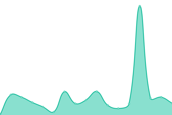 Response time graph