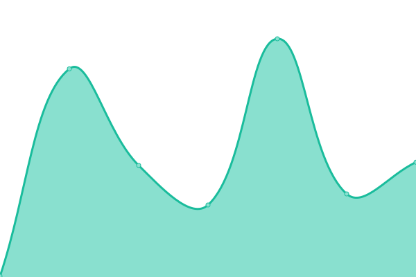 Response time graph