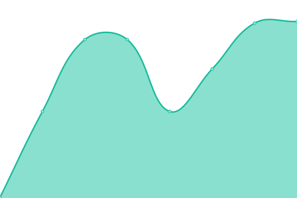 Response time graph