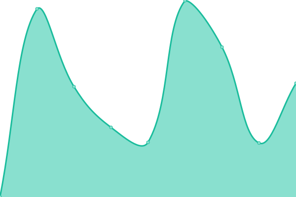 Response time graph