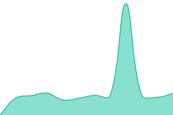 Response time graph