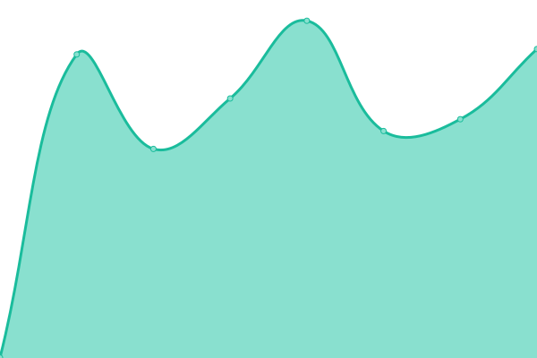 Response time graph