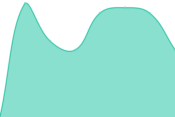 Response time graph