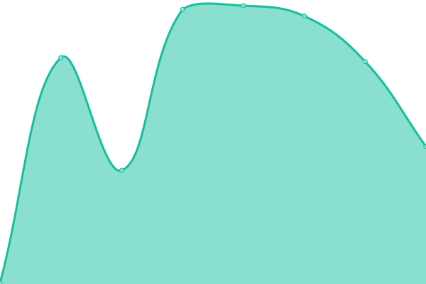 Response time graph