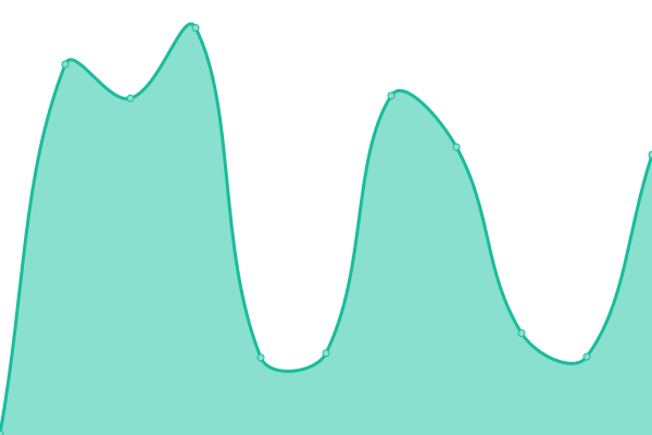 Response time graph