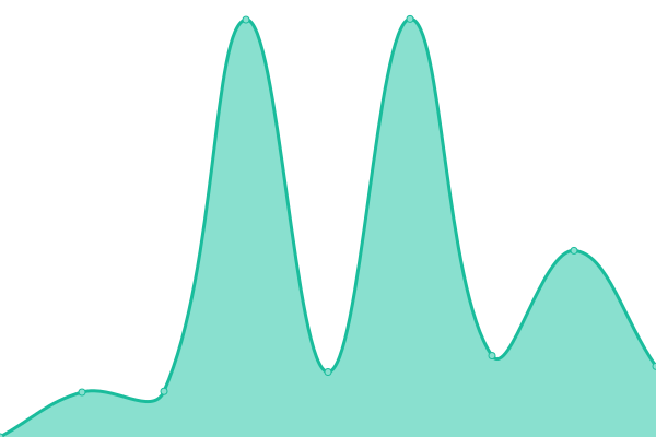 Response time graph