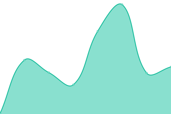 Response time graph