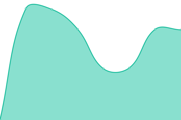 Response time graph