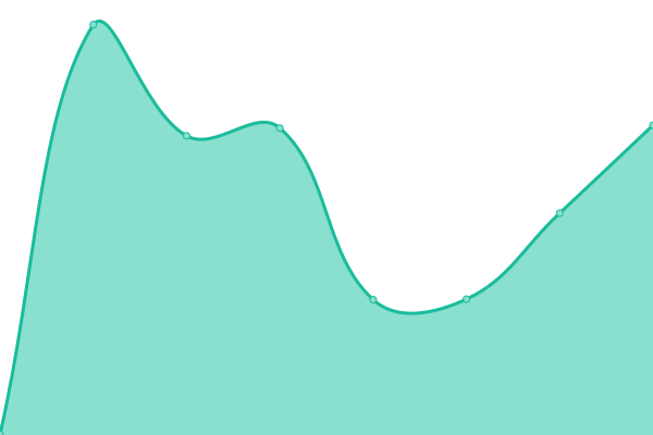 Response time graph