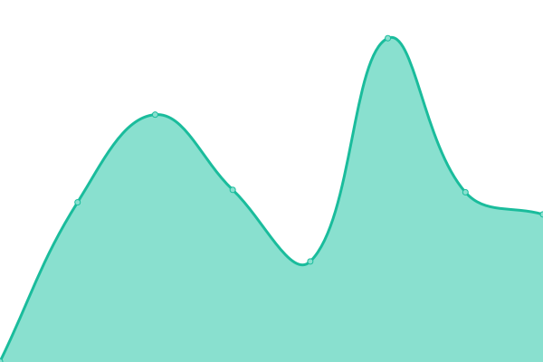 Response time graph