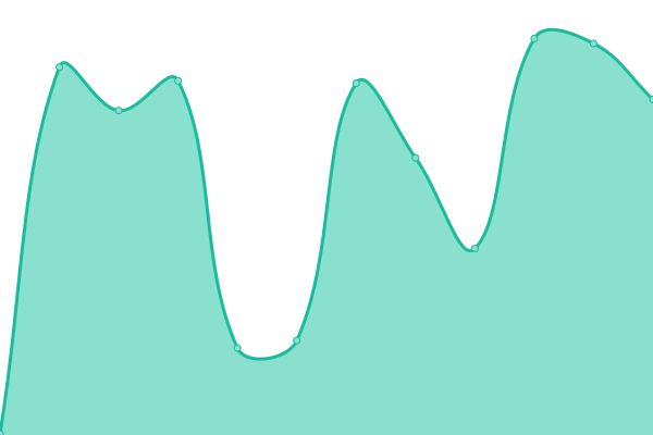 Response time graph