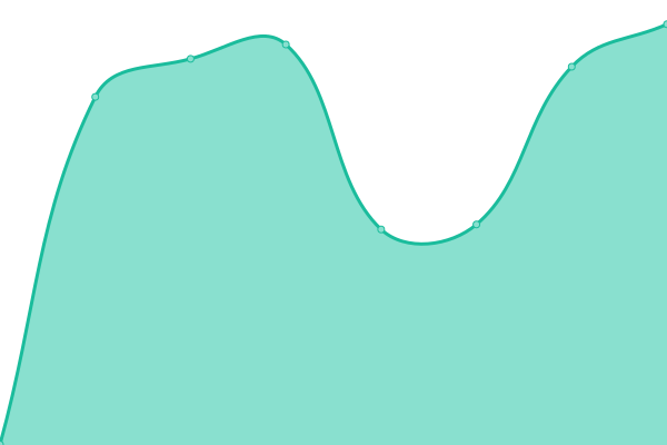 Response time graph