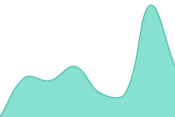 Response time graph