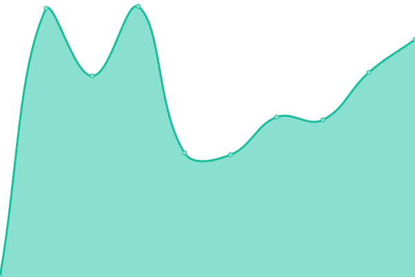 Response time graph