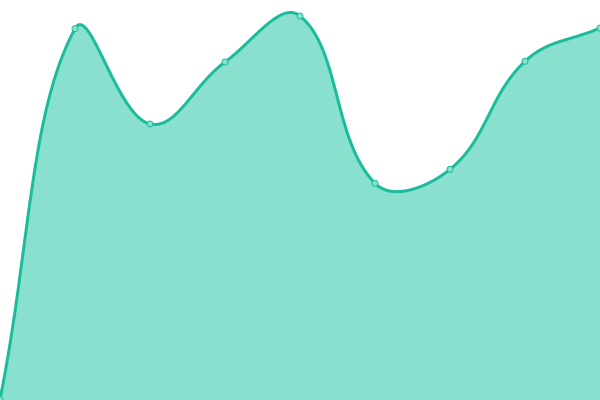 Response time graph