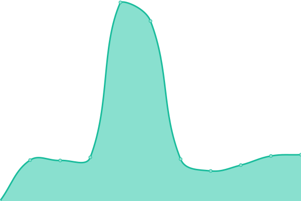 Response time graph