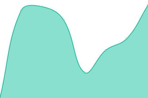 Response time graph