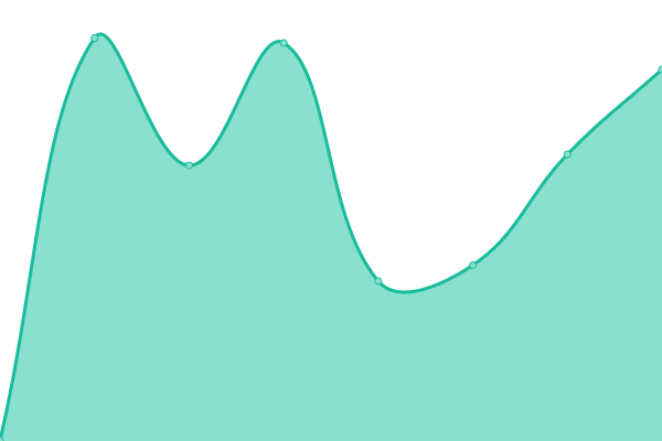 Response time graph