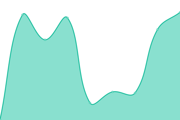 Response time graph