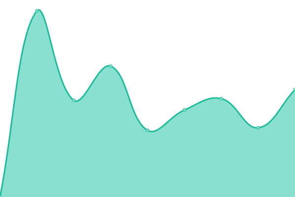 Response time graph