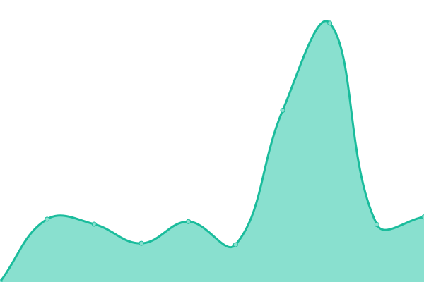 Response time graph