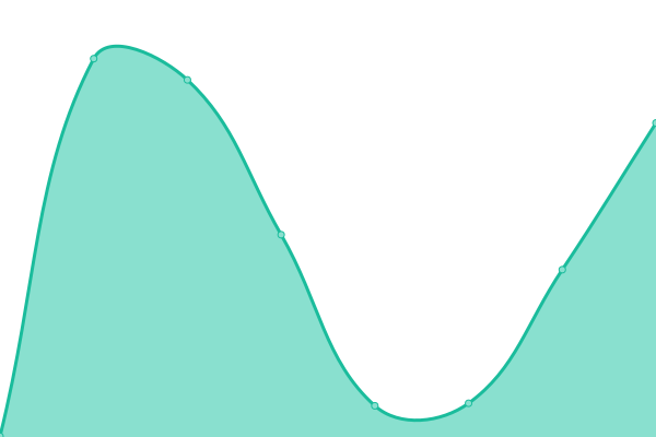 Response time graph