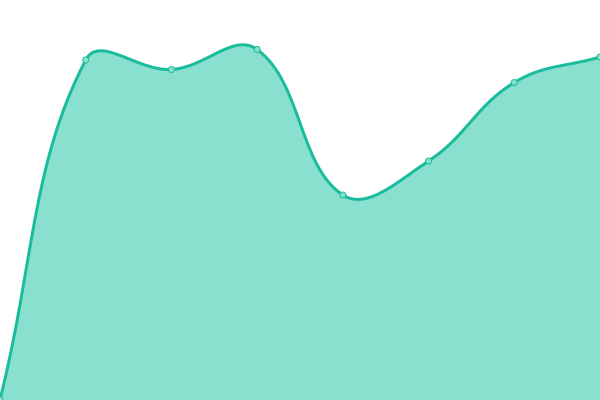 Response time graph