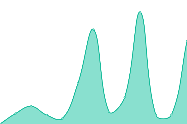 Response time graph