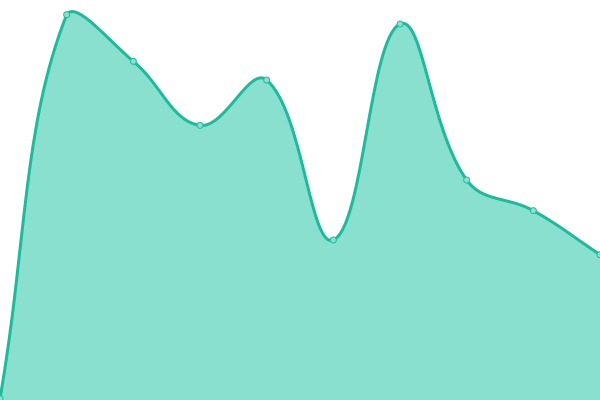 Response time graph