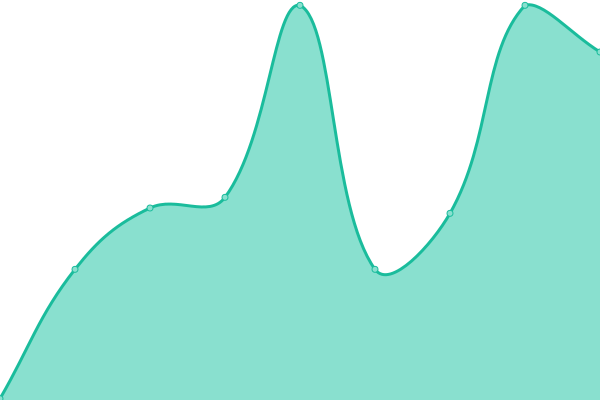 Response time graph