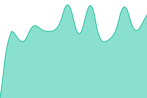 Response time graph