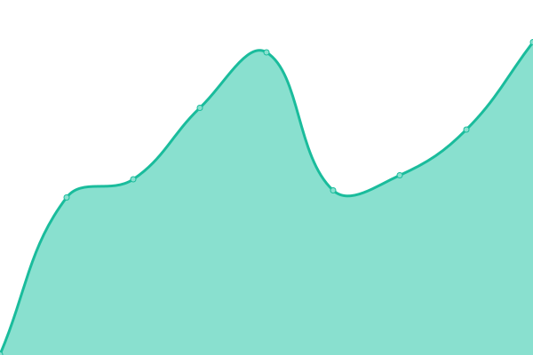 Response time graph