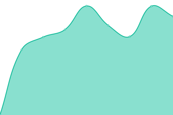 Response time graph