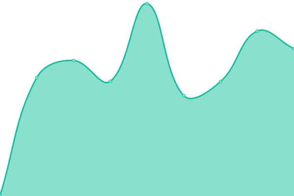 Response time graph