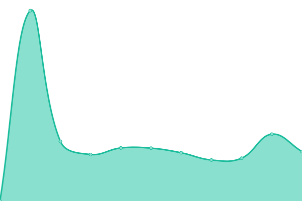 Response time graph