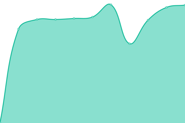 Response time graph