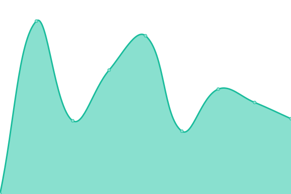 Response time graph