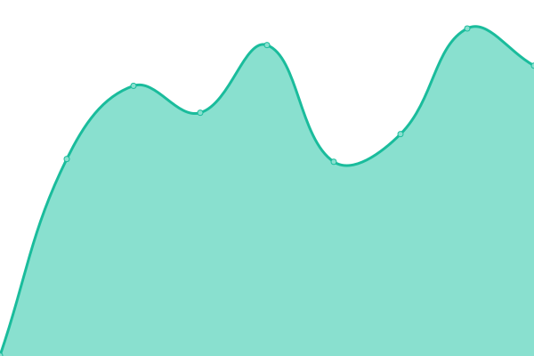 Response time graph