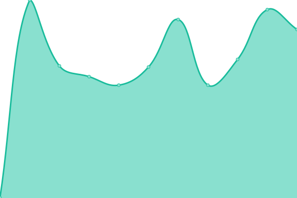 Response time graph