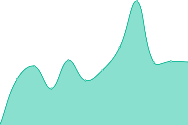 Response time graph