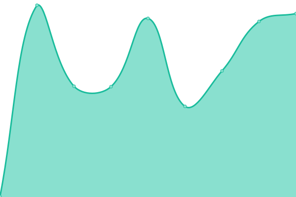 Response time graph