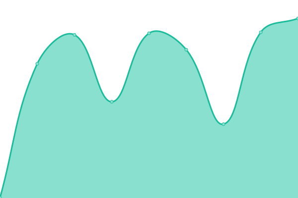 Response time graph