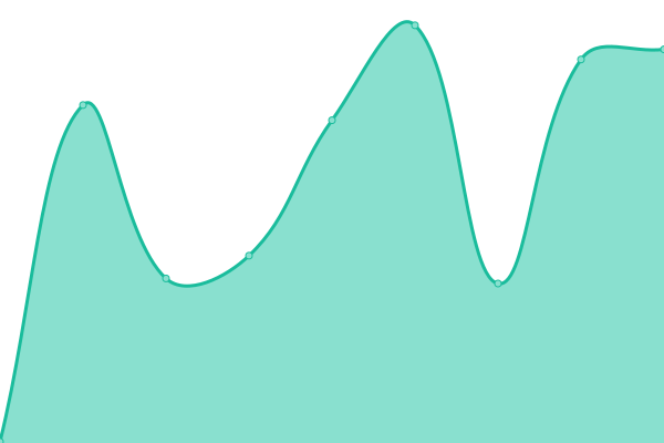 Response time graph