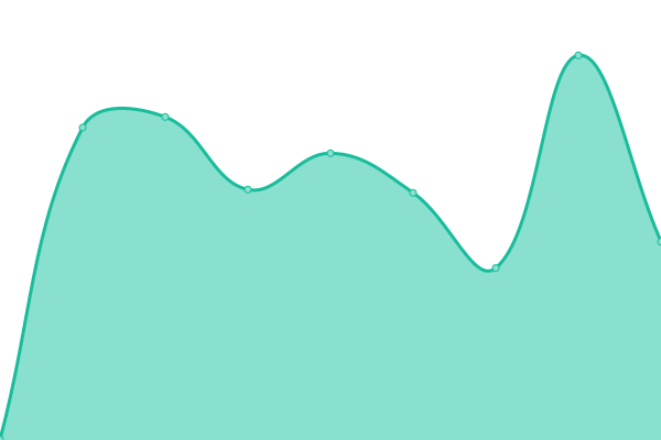 Response time graph