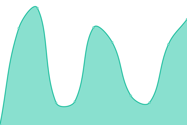 Response time graph