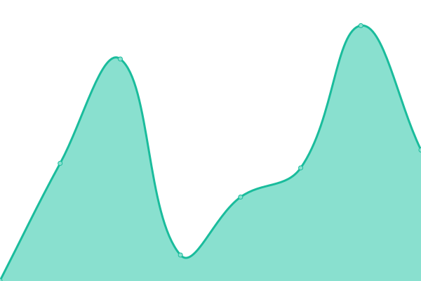 Response time graph