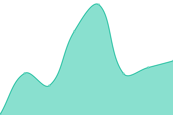 Response time graph